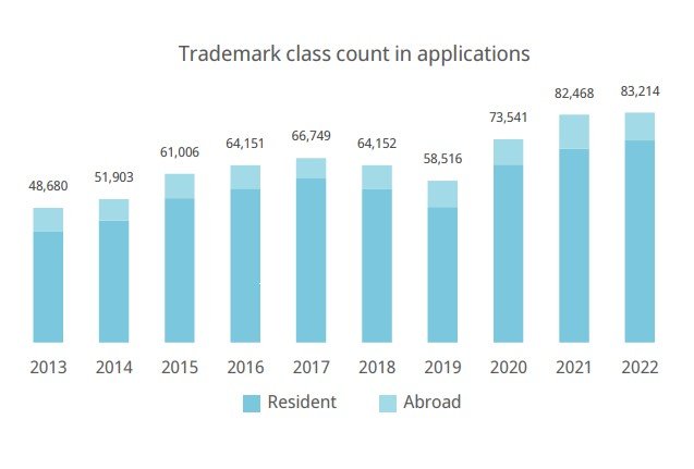 IP in Argentina: Rankings 2022